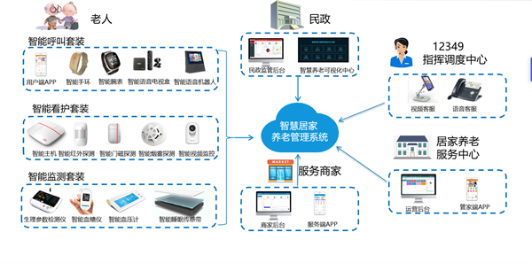 智能化应用:居家养老(智能化套装)
